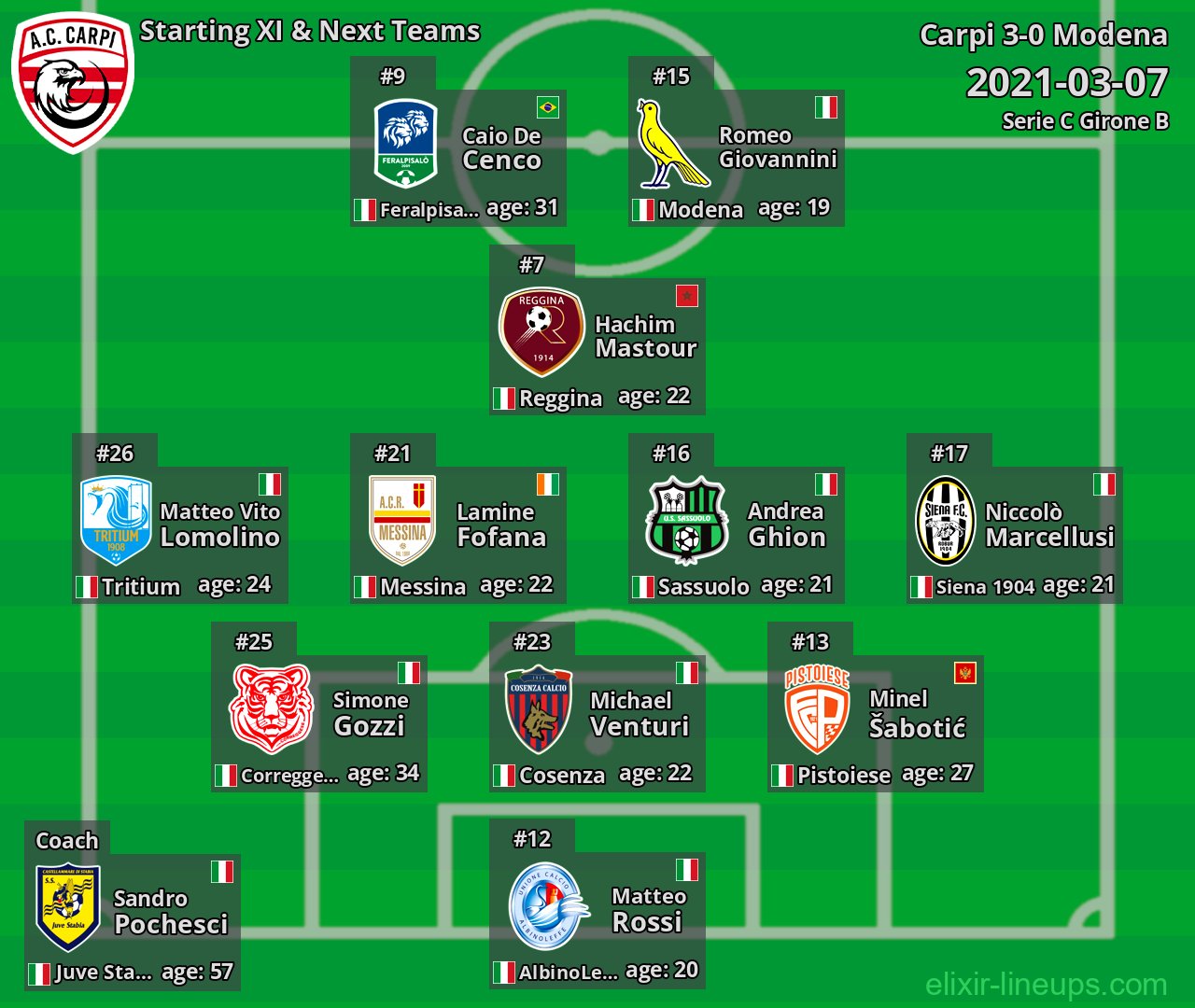 Carpi Starting XI & Next Teams 2021-03-07