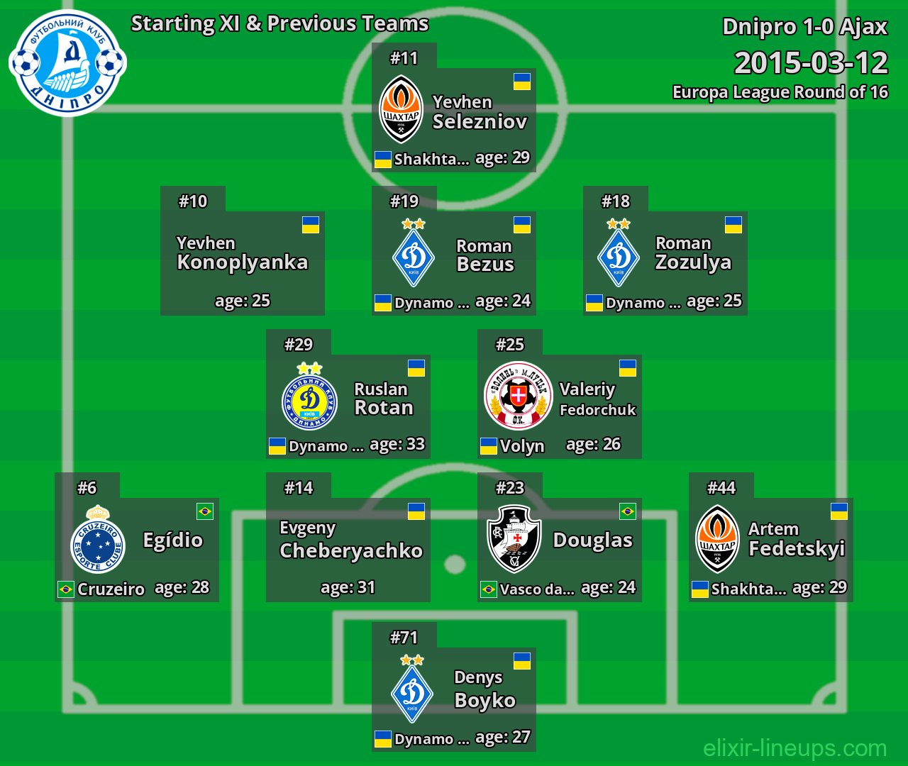Dnipro Starting XI & Previous Teams 2015-03-12