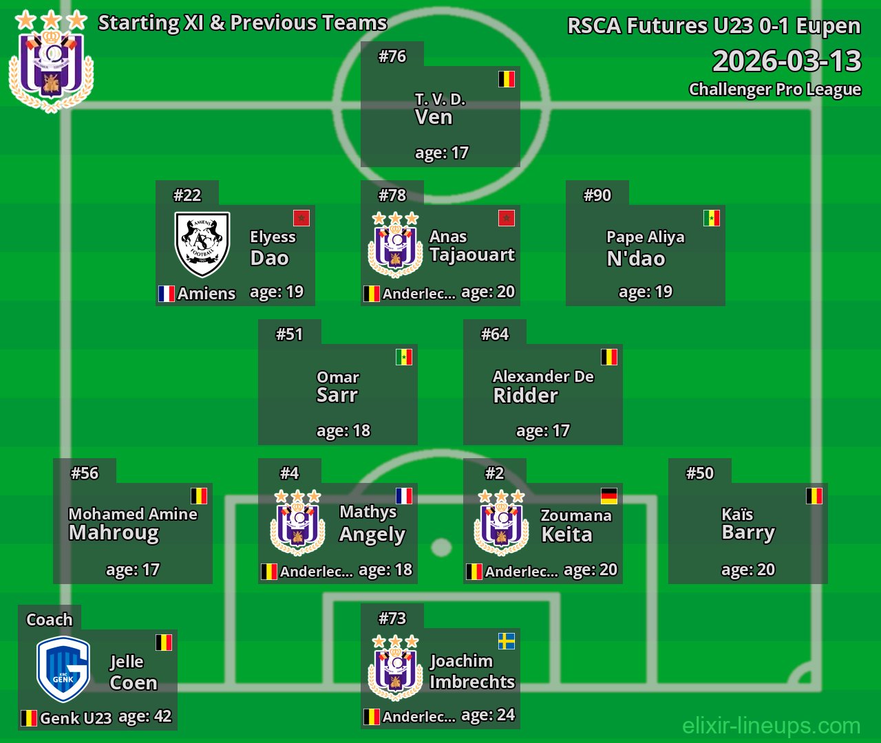 RSCA Futures U23 Starting XI & Previous Teams 2026-03-13