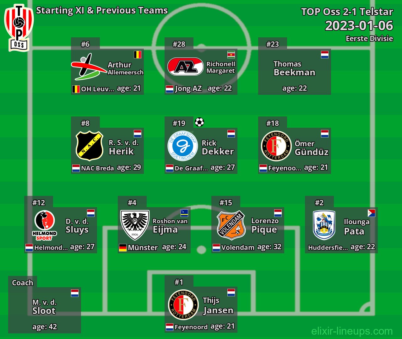 TOP Oss Starting XI & Previous Teams 2023-01-06