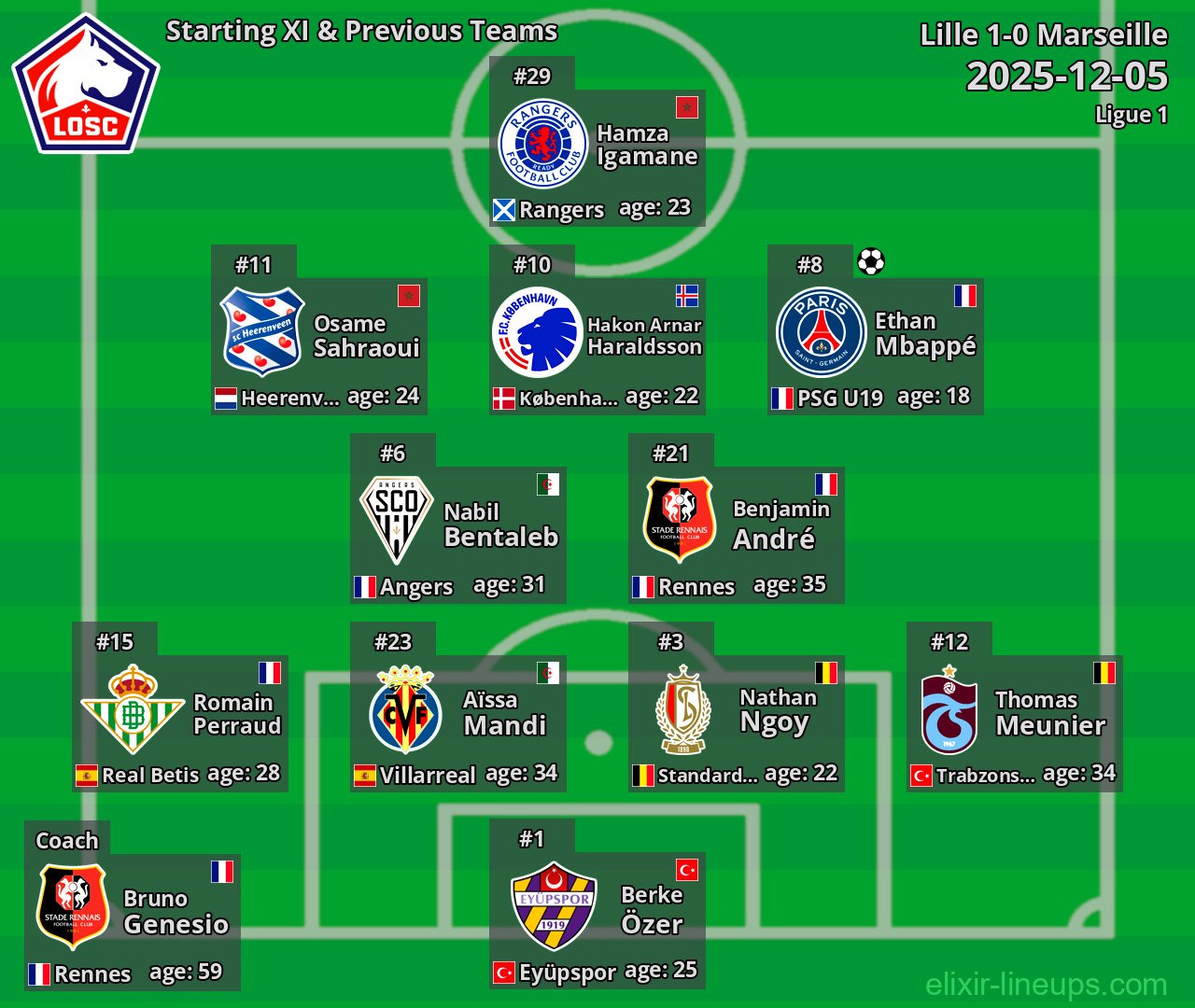 Lille Starting XI & Previous Teams 2025-12-05