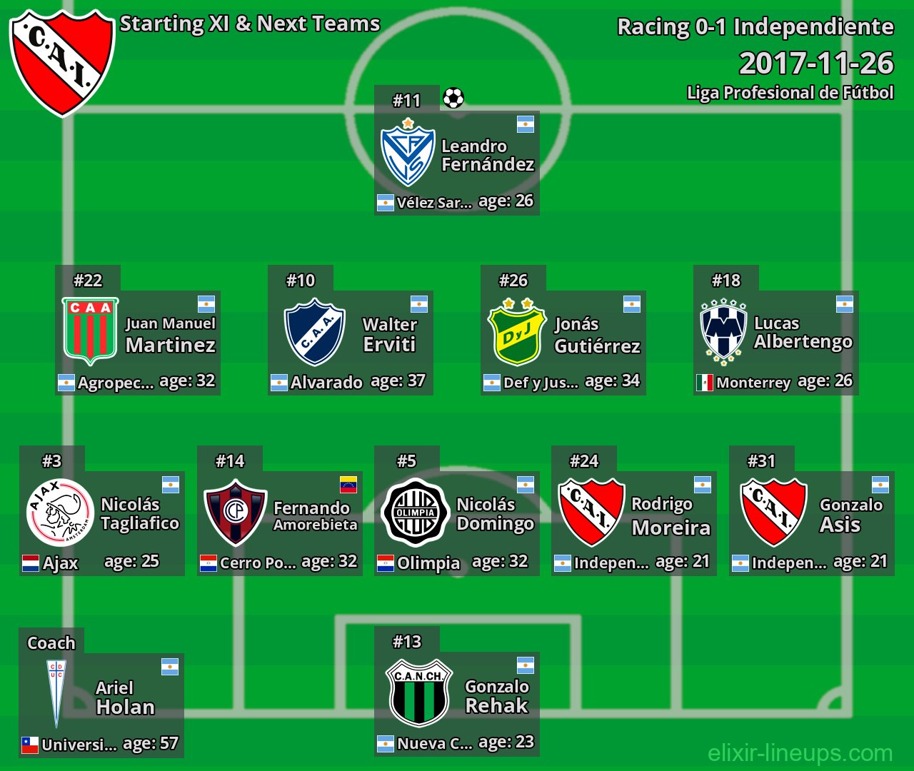 Independiente Starting XI & Next Teams 2017-11-26