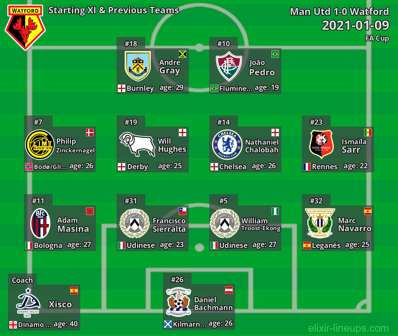 Watford Starting XI & Previous Teams 2021-01-09