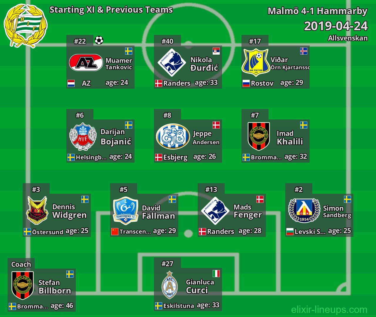 Hammarby Starting XI & Previous Teams 2019-04-24