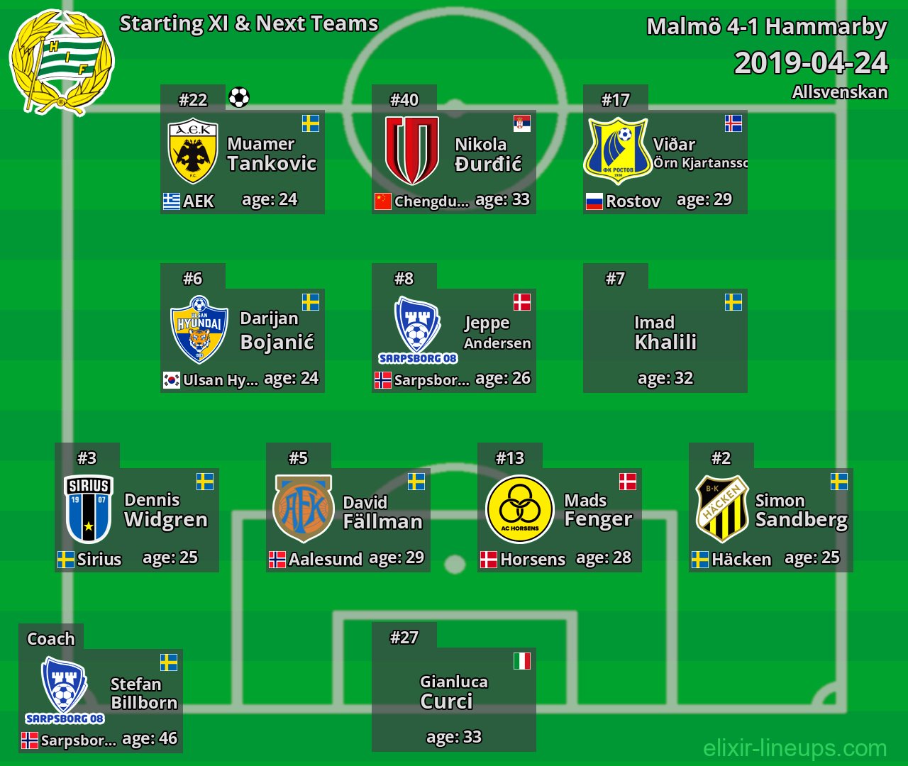 Hammarby Starting XI & Next Teams 2019-04-24