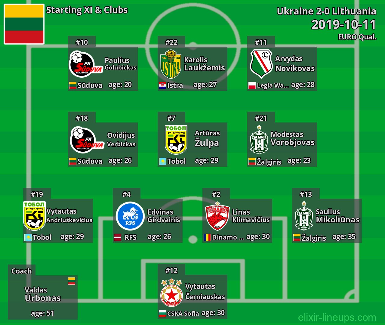 Lithuania Starting XI 2019-10-11