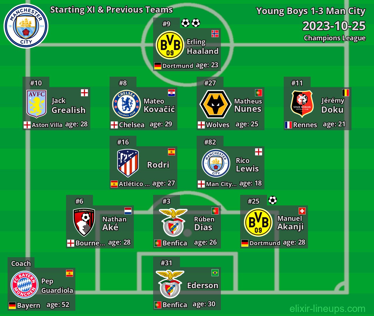 Man City Starting XI & Previous Teams 2023-10-25