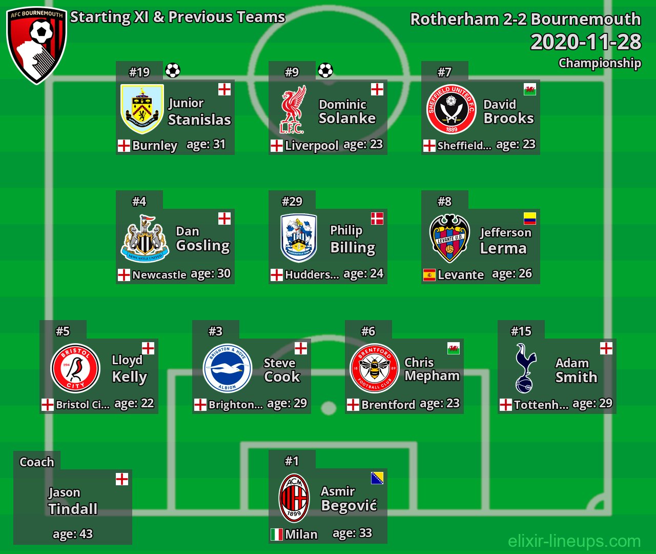 Bournemouth Starting XI & Previous Teams 2020-11-28