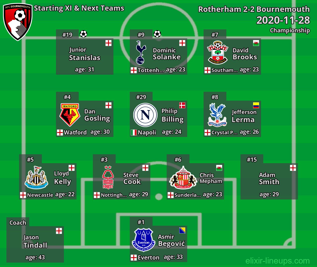 Bournemouth Starting XI & Next Teams 2020-11-28