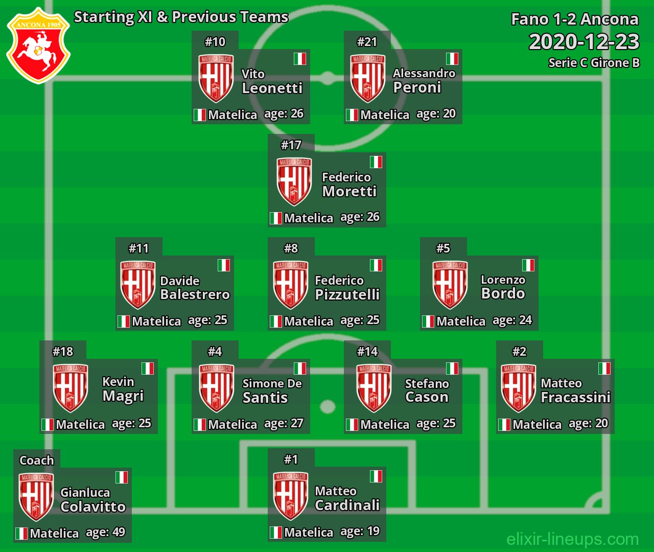 Ancona Starting XI & Previous Teams 2020-12-23
