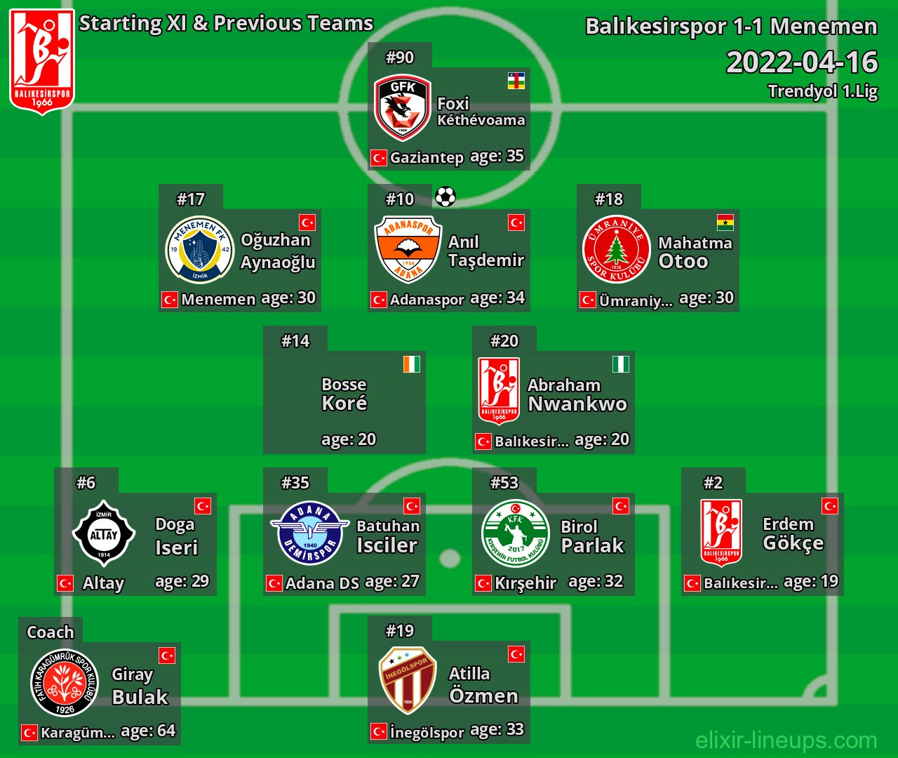 Balıkesirspor Starting XI & Previous Teams 2022-04-16