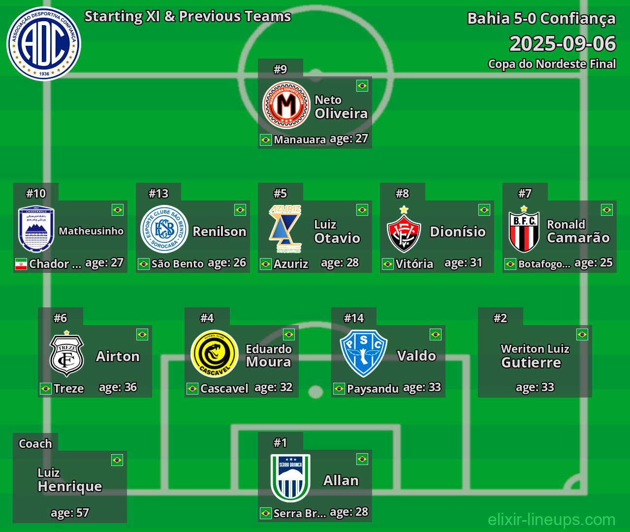 Confiança Starting XI & Previous Teams 2025-09-06