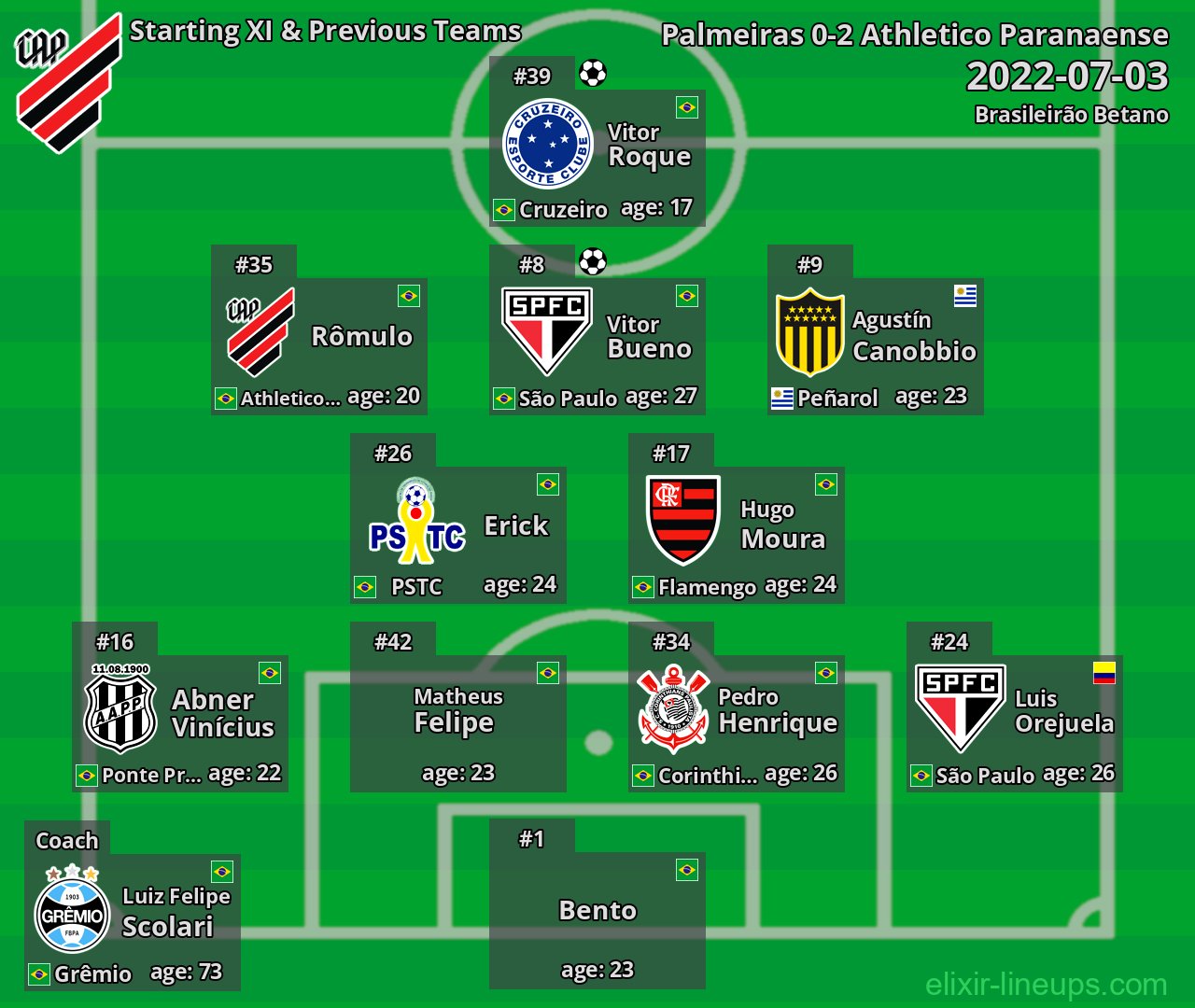 Athletico Paranaense Starting XI & Previous Teams 2022-07-03