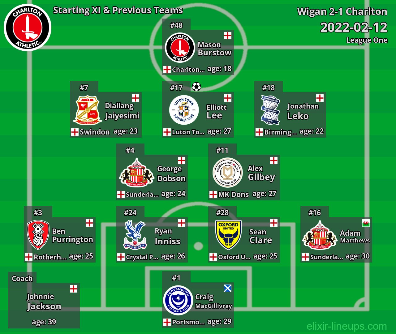 Charlton Starting XI & Previous Teams 2022-02-12