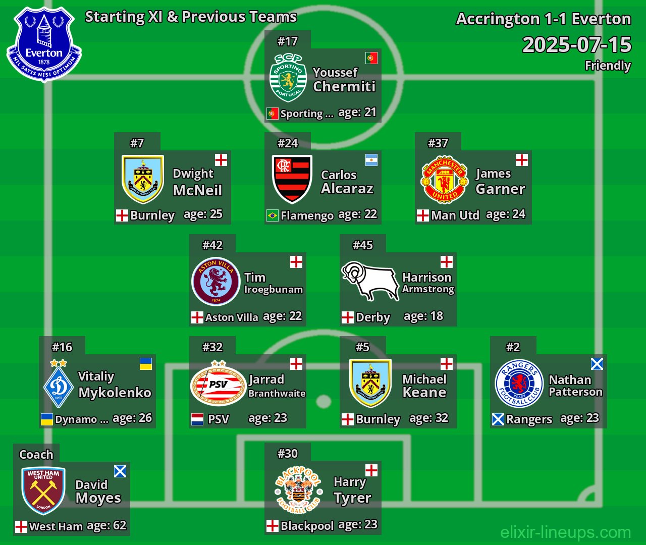 Everton Starting XI & Previous Teams 2025-07-15