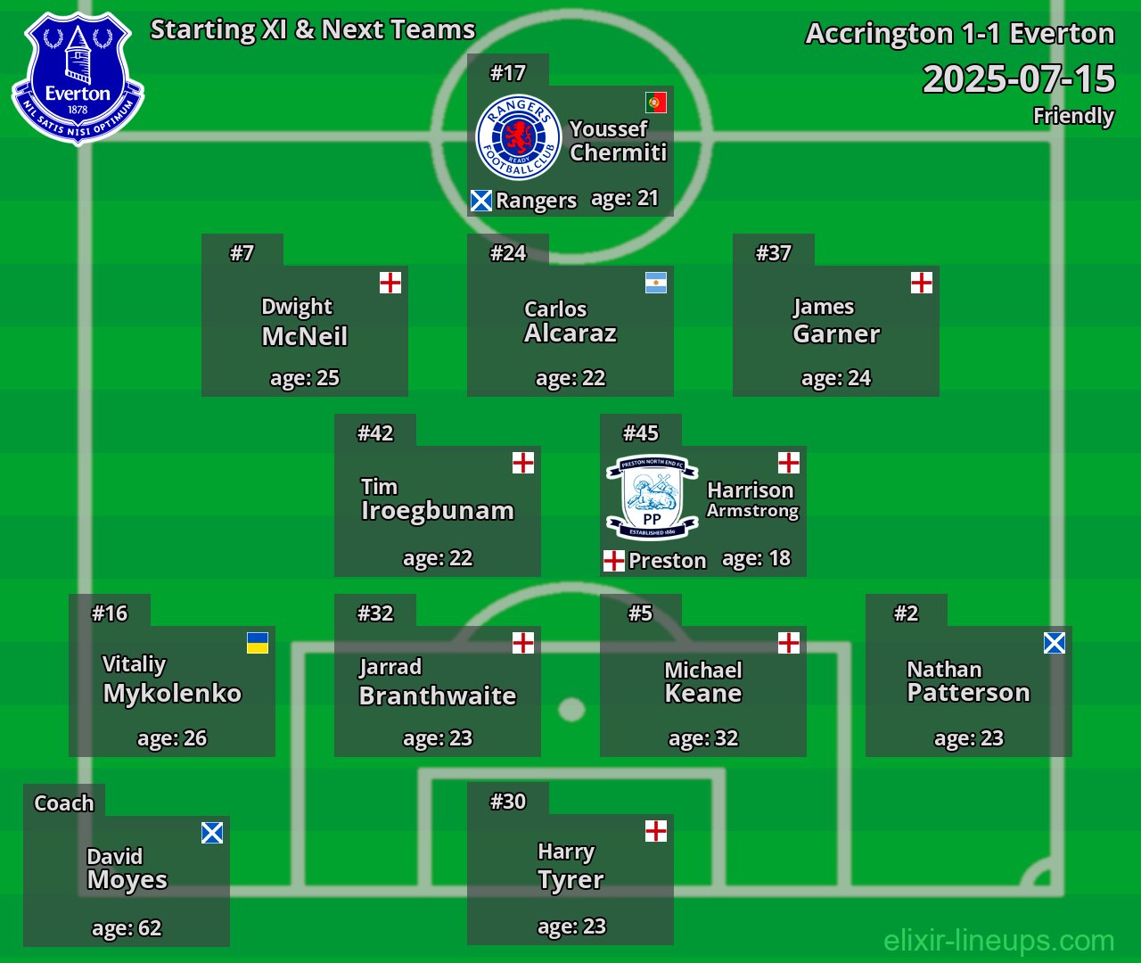 Everton Starting XI & Next Teams 2025-07-15