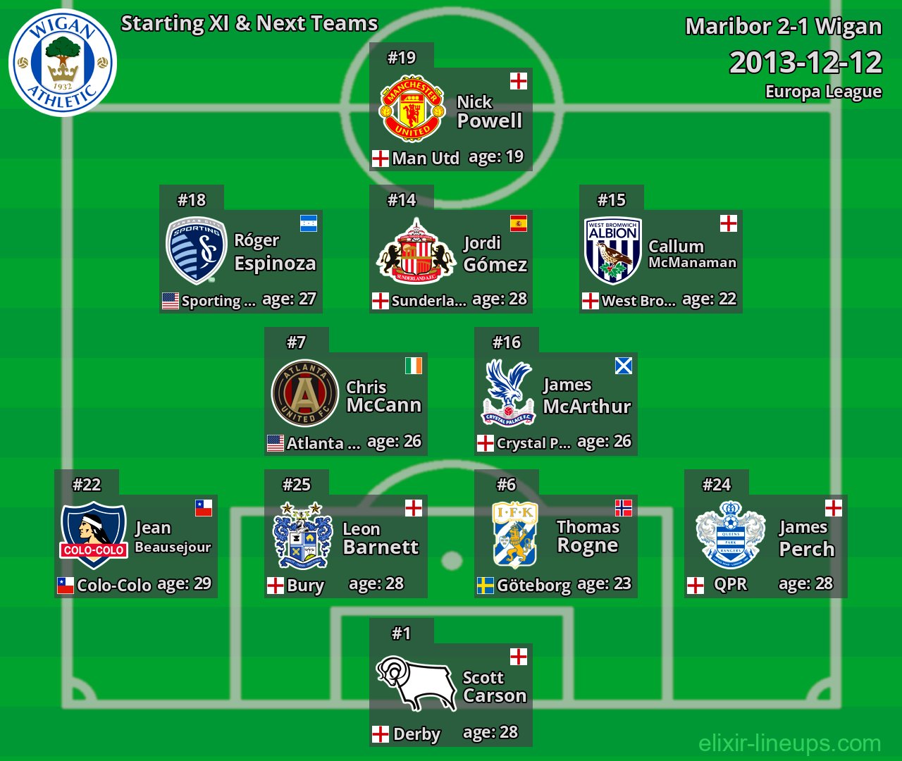 Wigan Starting XI & Next Teams 2013-12-12
