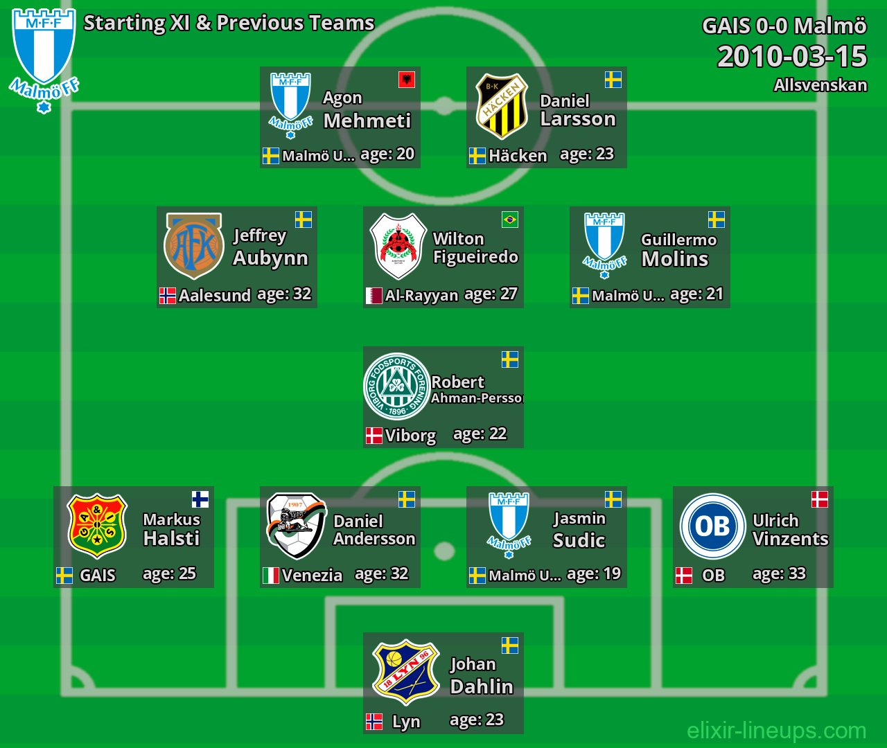 Malmö Starting XI & Previous Teams 2010-03-15