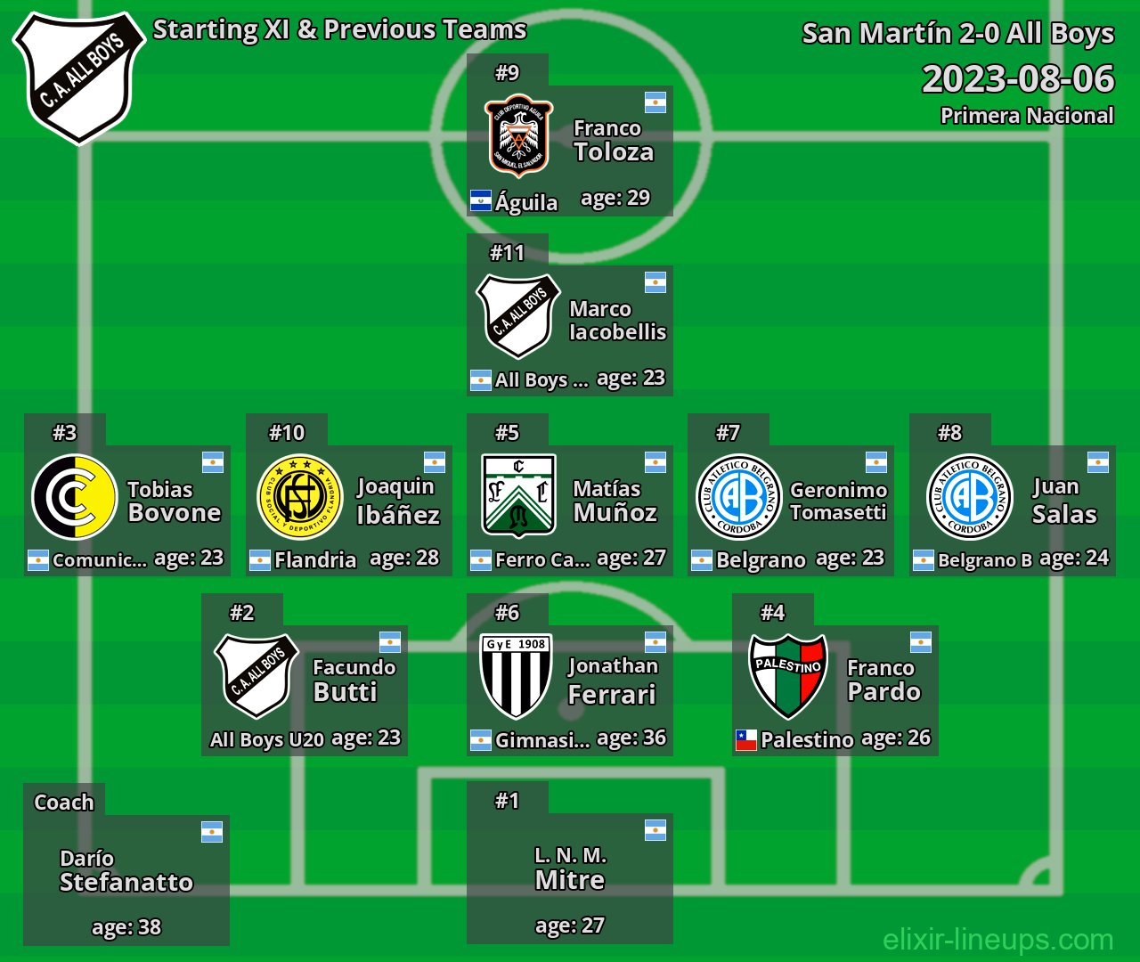 All Boys Starting XI & Previous Teams 2023-08-06