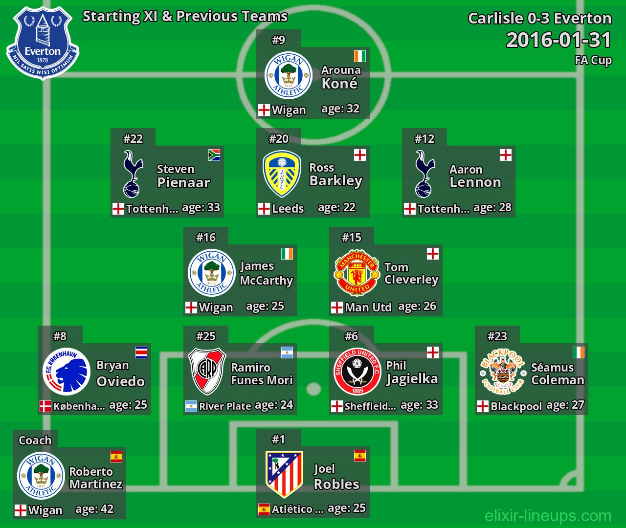 Everton Starting XI & Previous Teams 2016-01-31