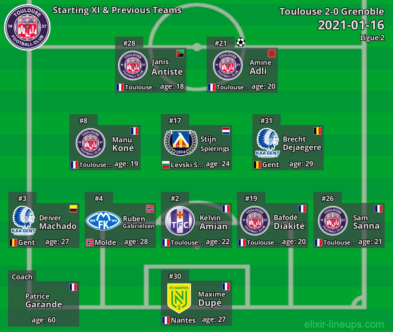 Toulouse Starting XI & Previous Teams 2021-01-16