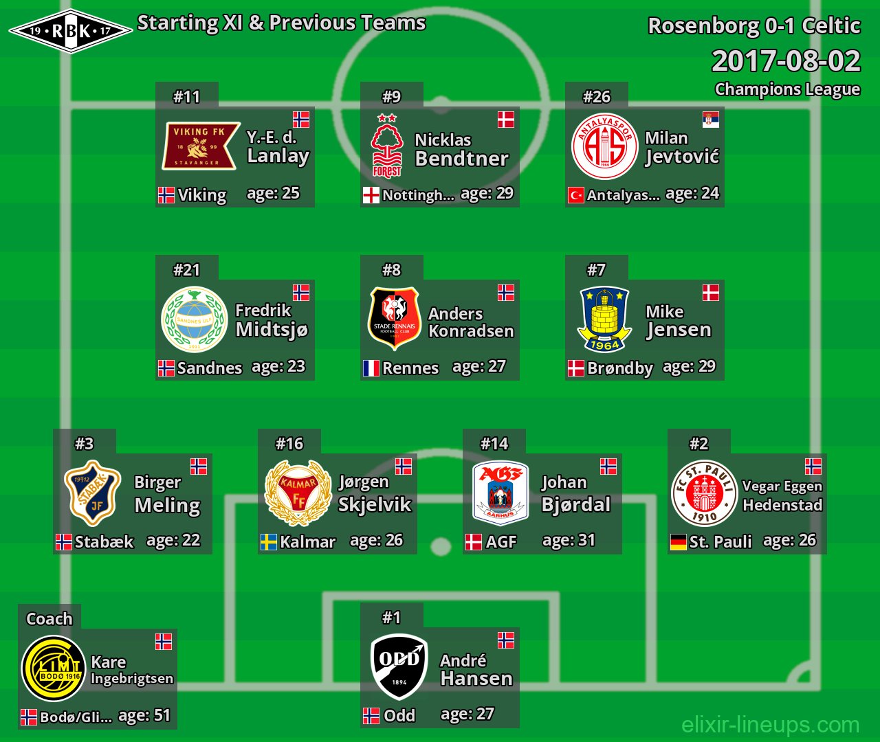 Rosenborg Starting XI & Previous Teams 2017-08-02