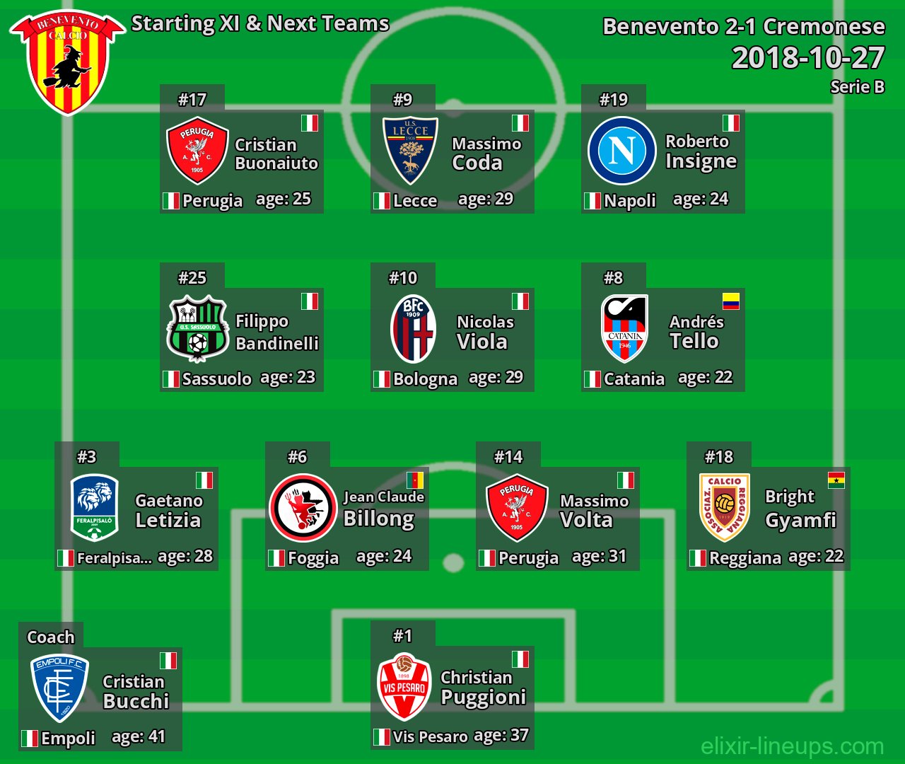 Benevento Starting XI & Next Teams 2018-10-27