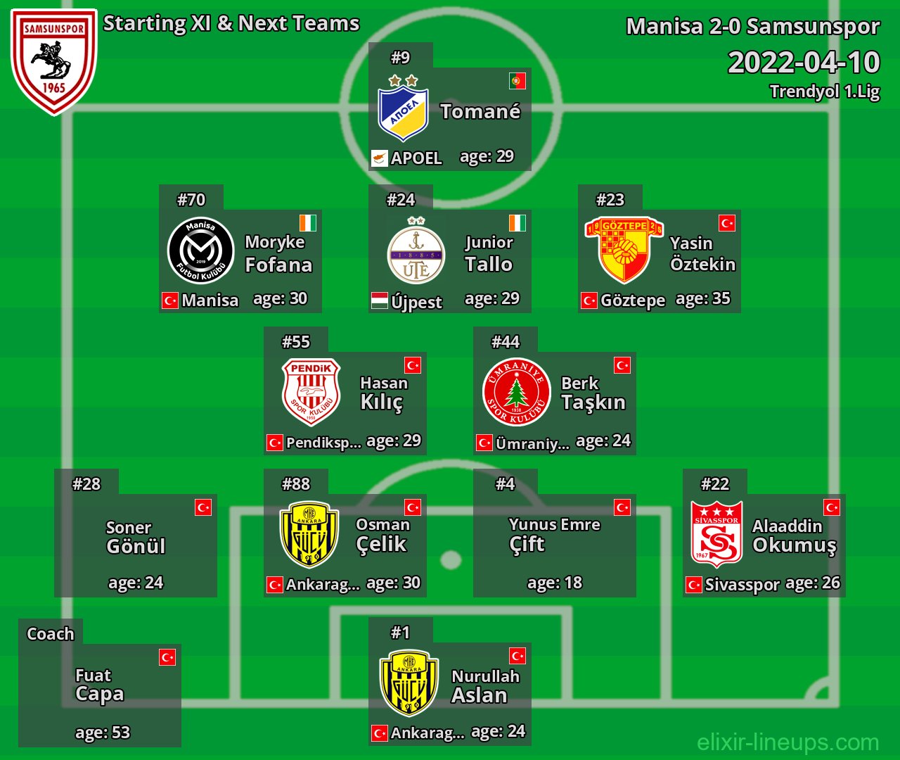 Samsunspor Starting XI & Next Teams 2022-04-10