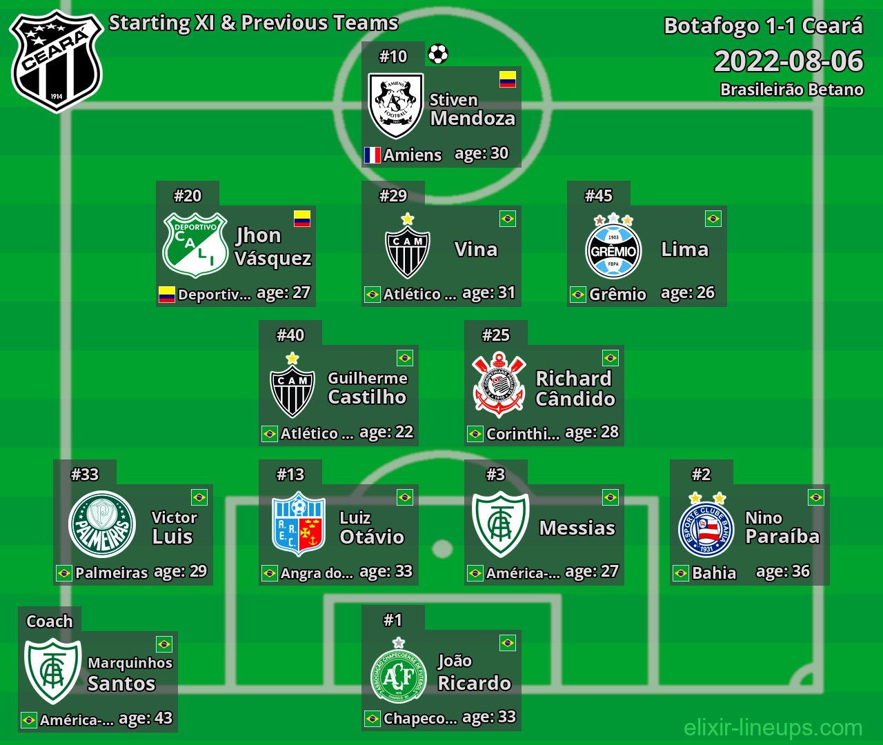 Ceará Starting XI & Previous Teams 2022-08-06