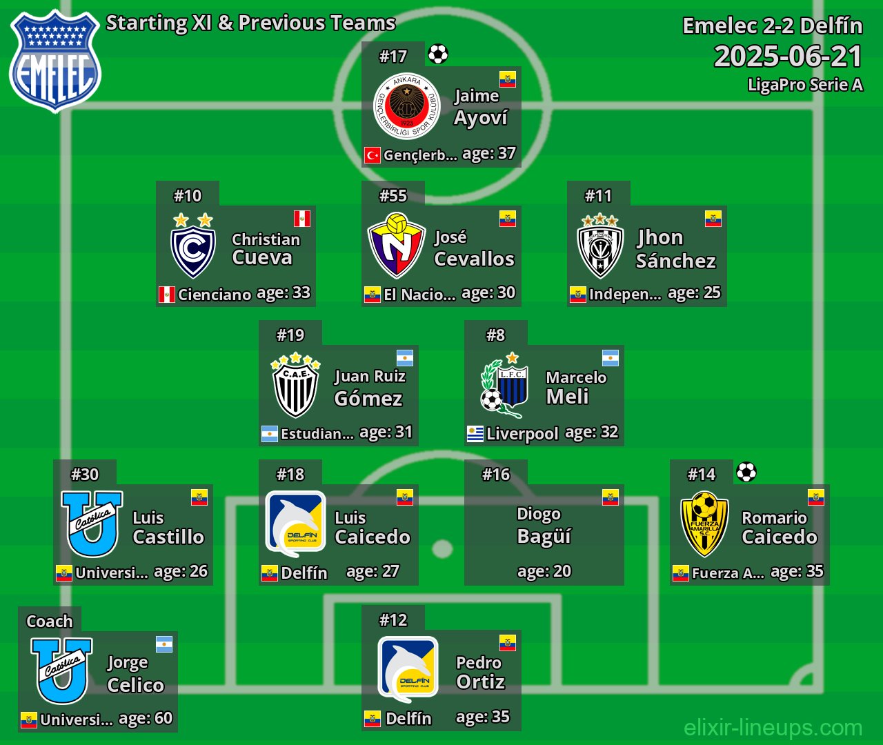 Emelec Starting XI & Previous Teams 2025-06-21