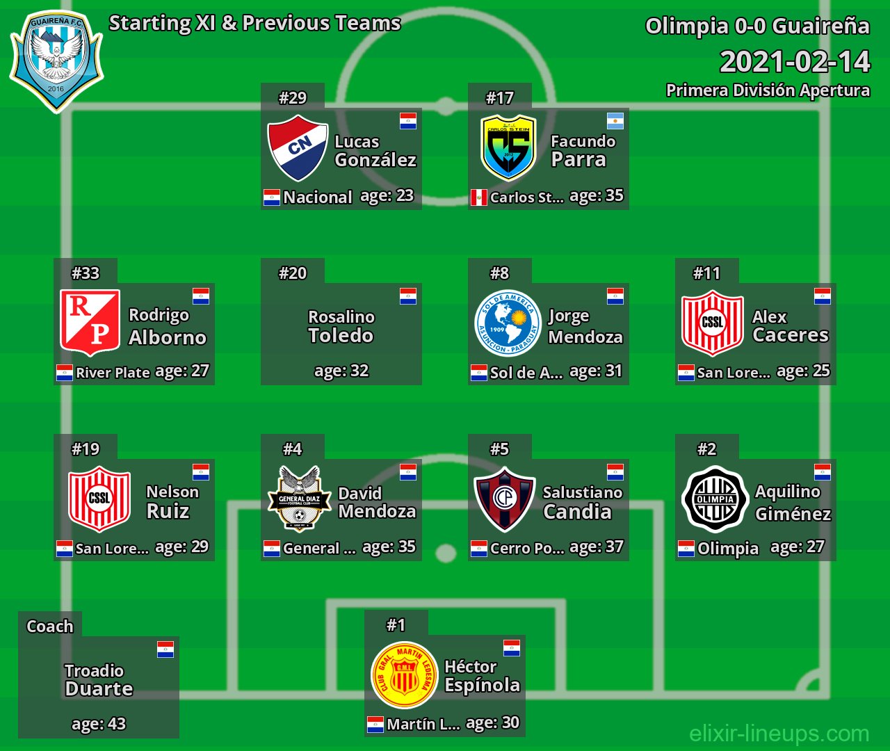 Guaireña Starting XI & Previous Teams 2021-02-14