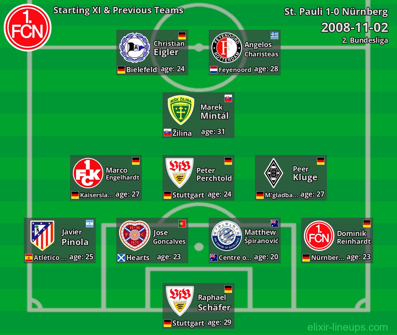 Nürnberg Starting XI & Previous Teams 2008-11-02
