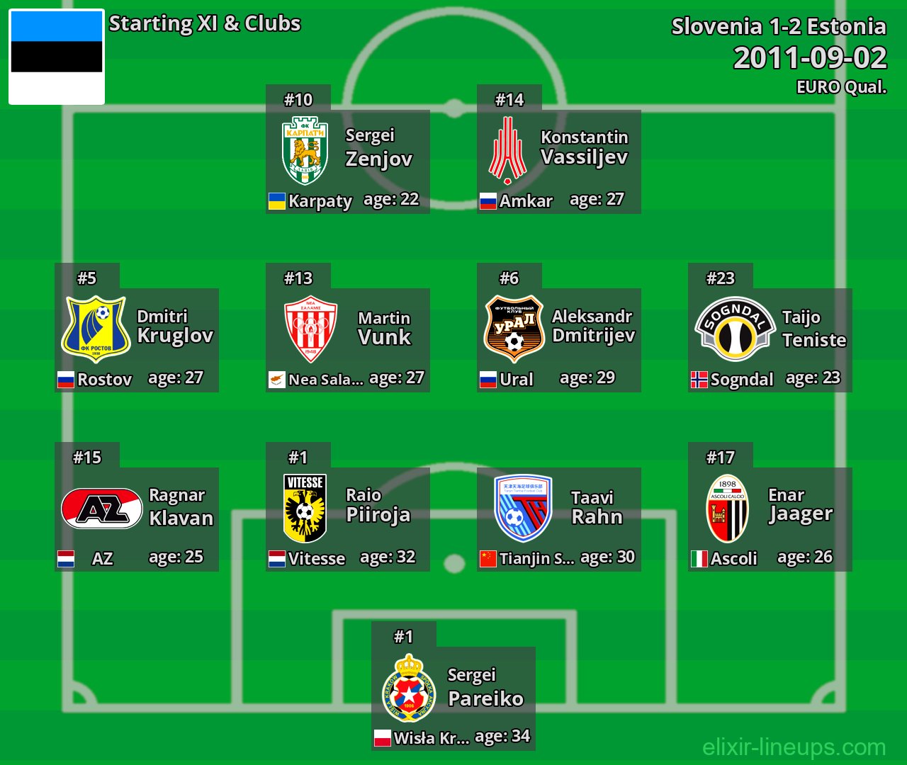 Estonia Starting XI 2011-09-02