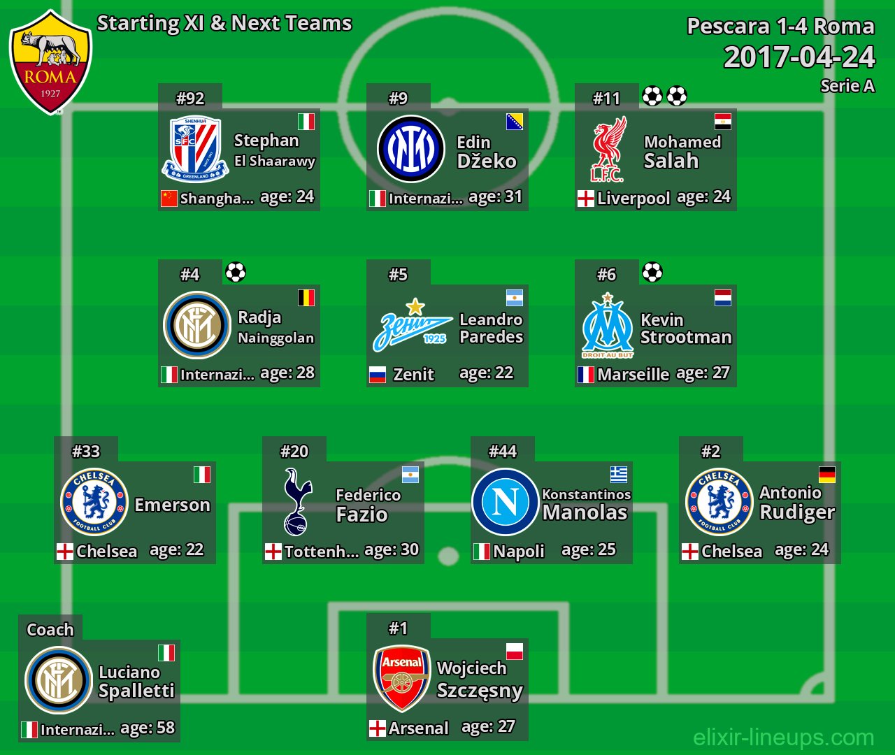 Roma Starting XI & Next Teams 2017-04-24