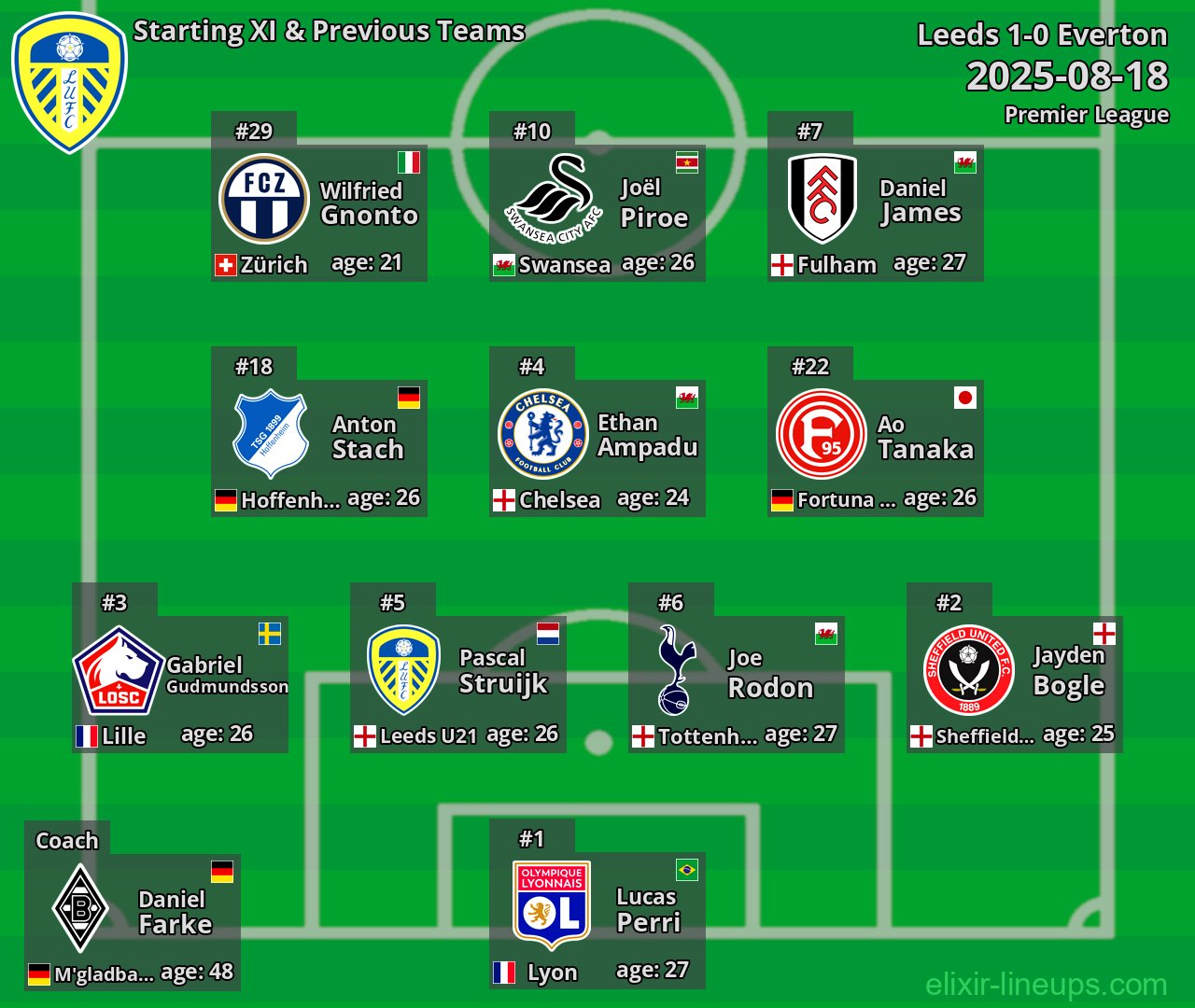 Leeds Starting XI & Previous Teams 2025-08-18
