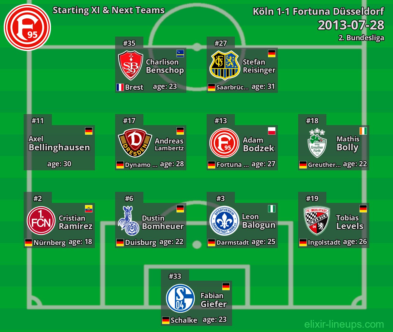 Fortuna Düsseldorf Starting XI & Next Teams 2013-07-28