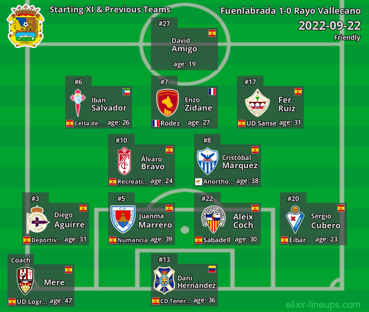 Fuenlabrada Starting XI & Previous Teams 2022-09-22