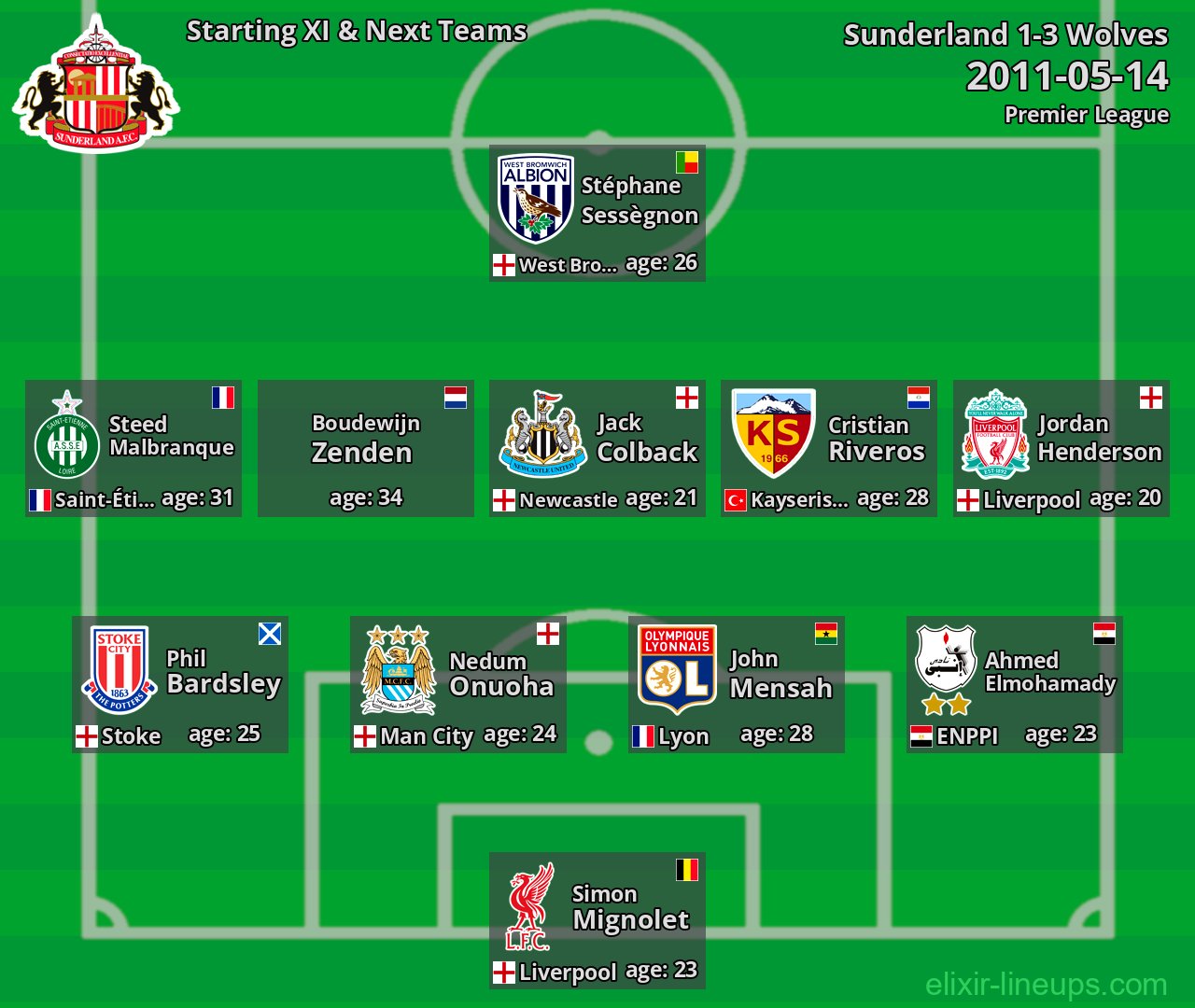 Sunderland Starting XI & Next Teams 2011-05-14