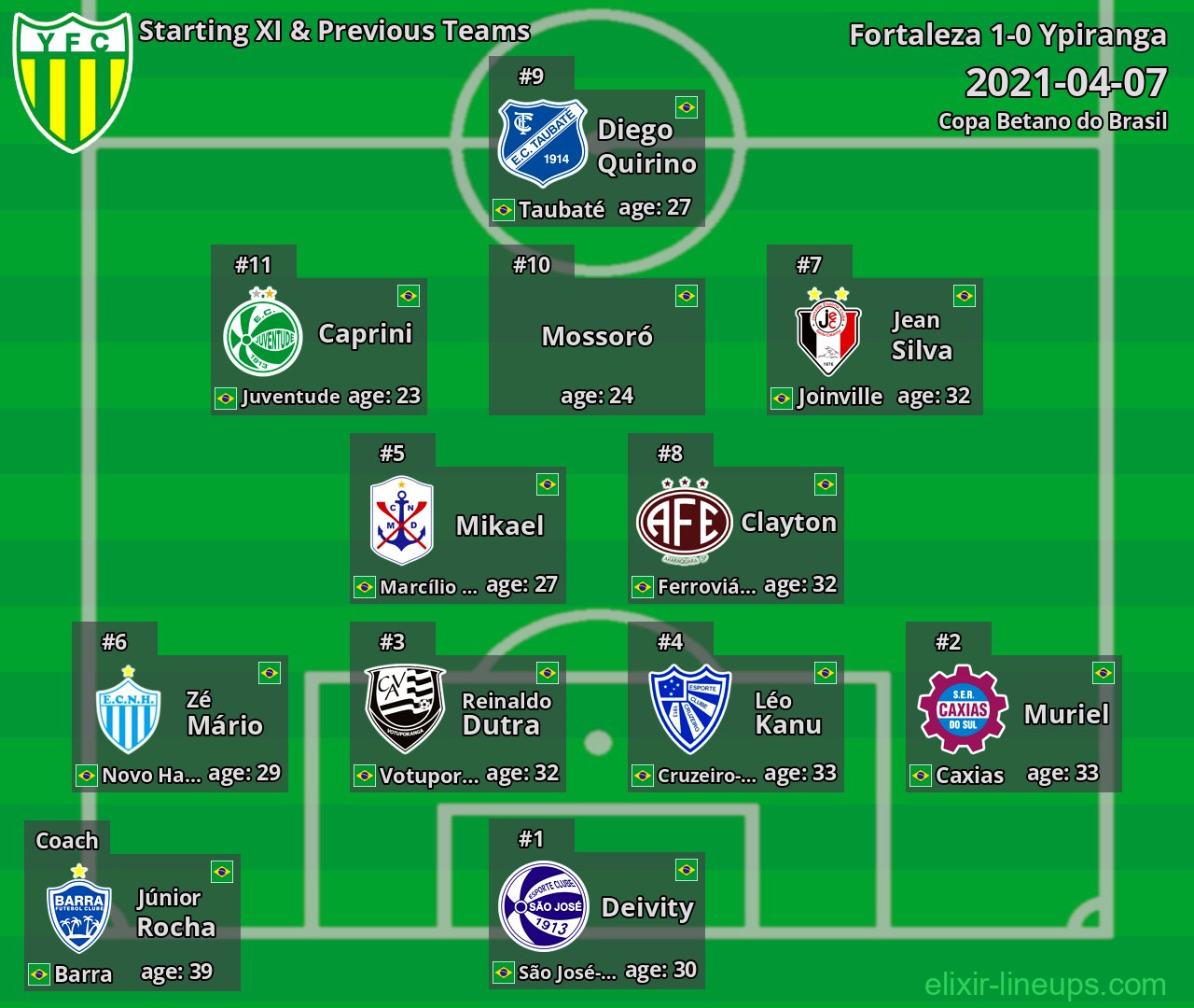 Ypiranga Starting XI & Previous Teams 2021-04-07