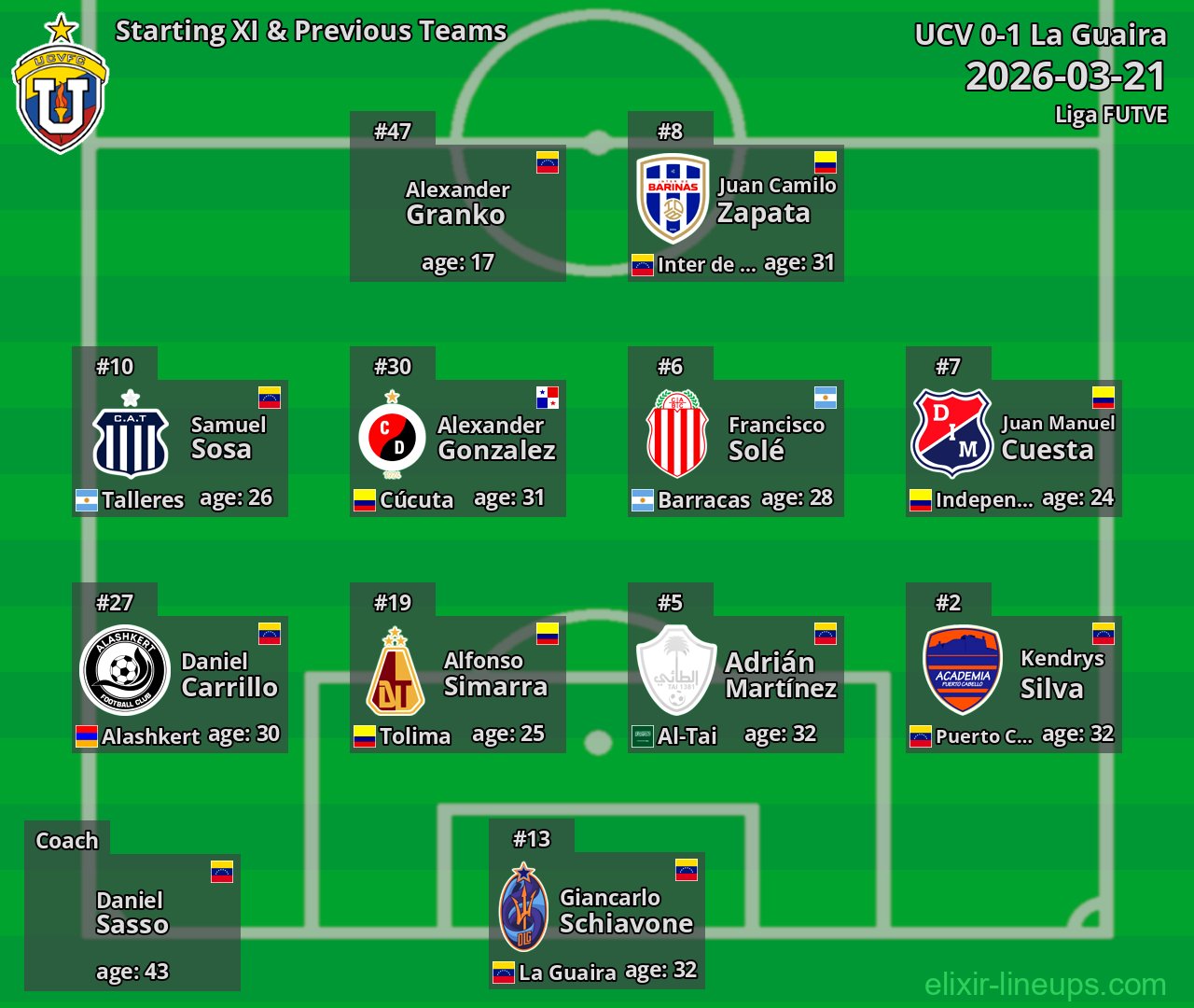 UCV Starting XI & Previous Teams 2026-03-21