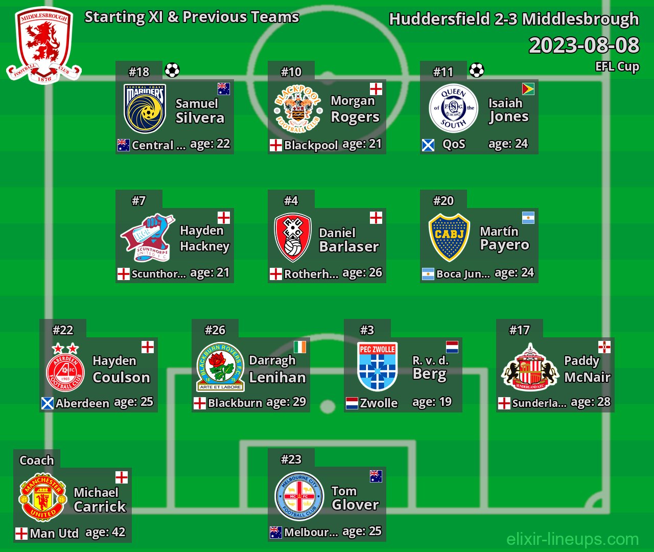 Middlesbrough Starting XI & Previous Teams 2023-08-08