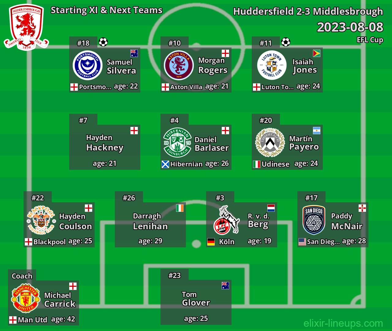 Middlesbrough Starting XI & Next Teams 2023-08-08