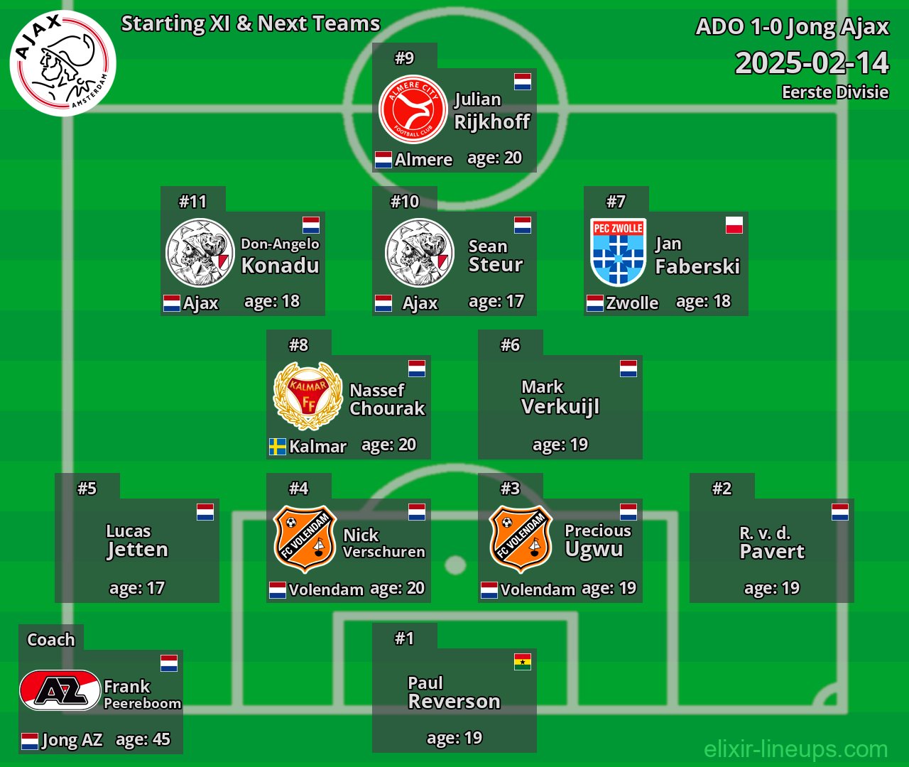 Jong Ajax Starting XI & Next Teams 2025-02-14