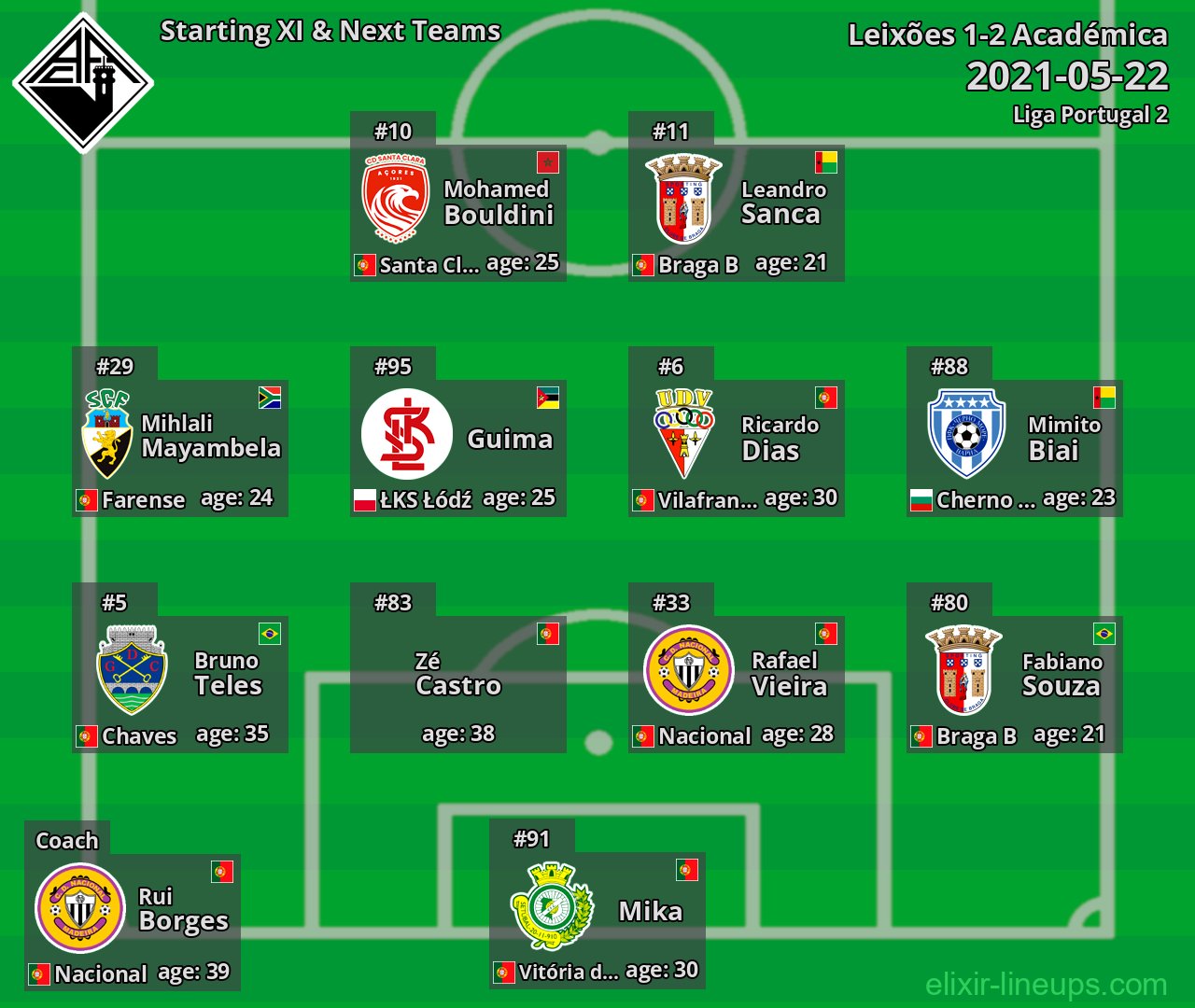 Académica Starting XI & Next Teams 2021-05-22