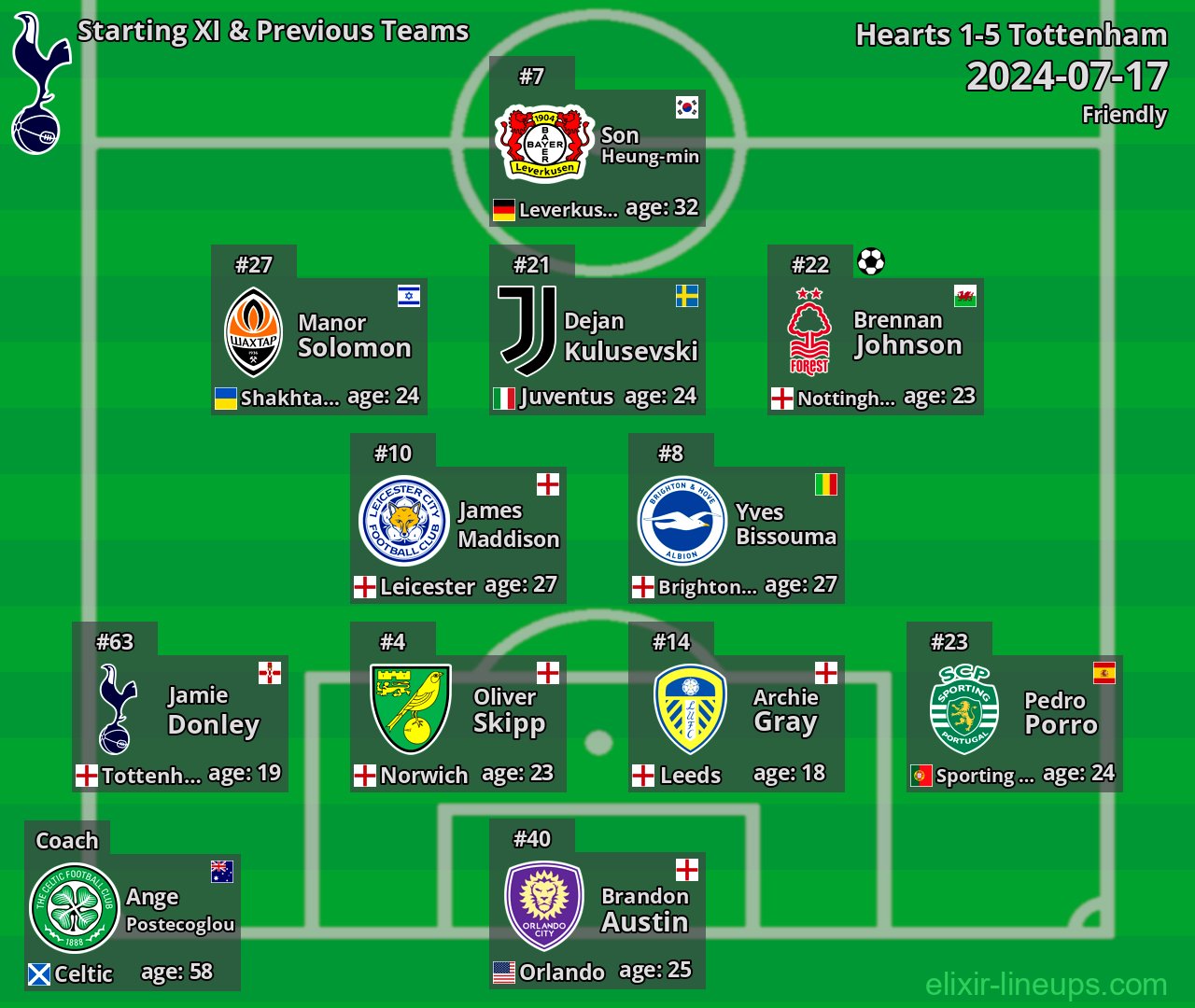 Tottenham Starting XI & Previous Teams 2024-07-17