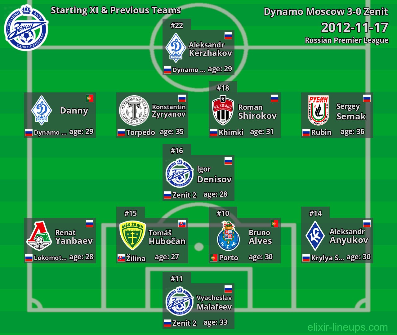 Zenit Starting XI & Previous Teams 2012-11-17
