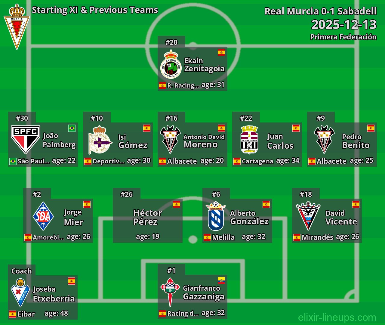 Real Murcia Starting XI & Previous Teams 2025-12-13