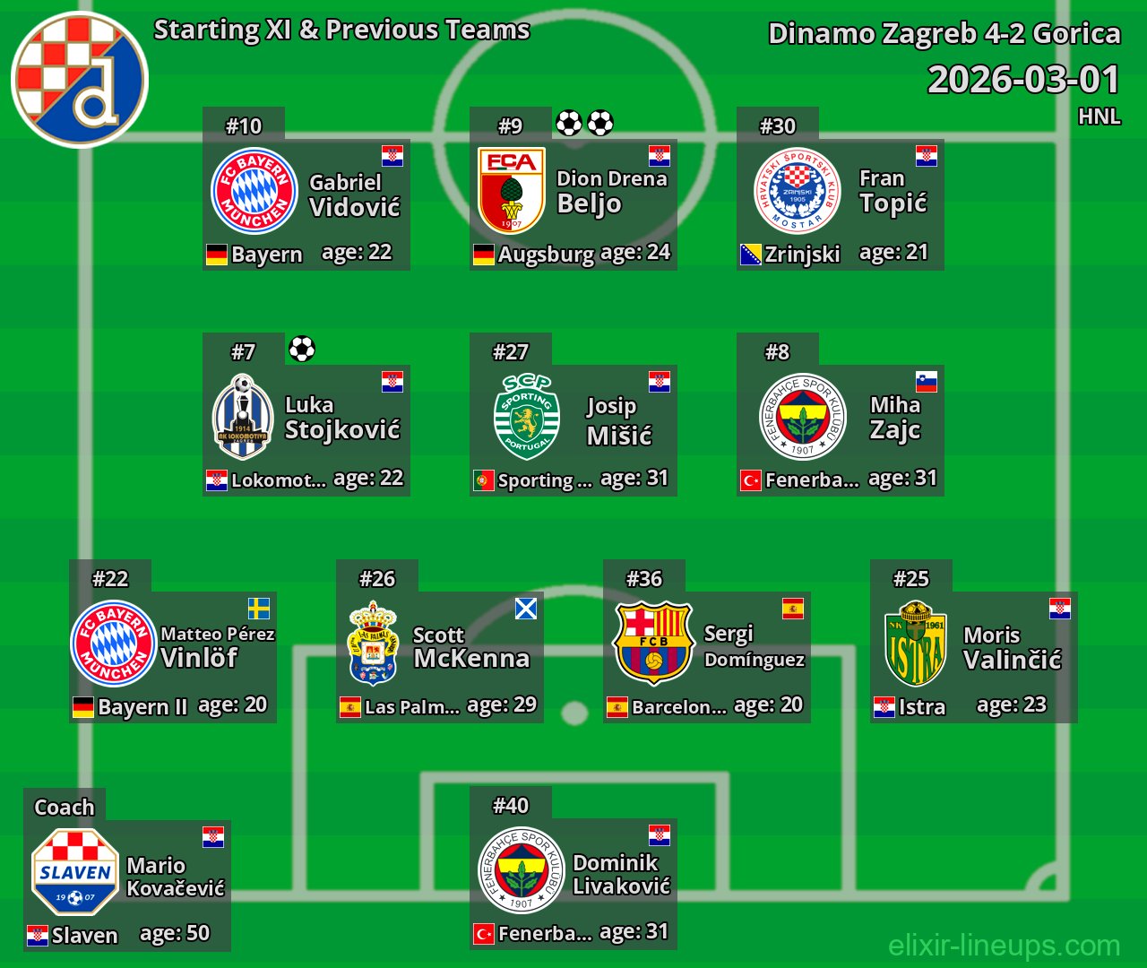Dinamo Zagreb Starting XI & Previous Teams 2026-03-01