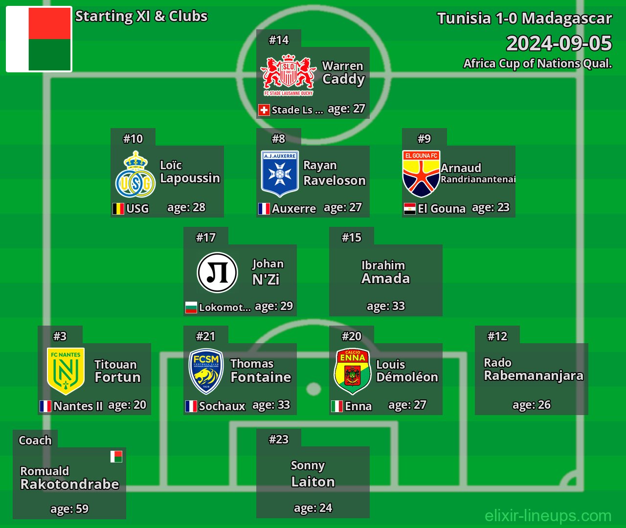 Madagascar Starting XI 2024-09-05