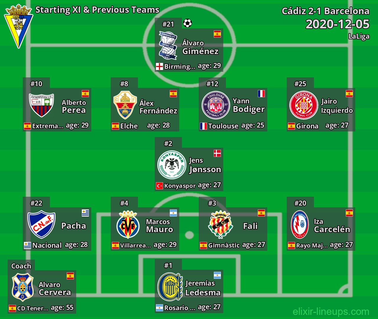 Cádiz Starting XI & Previous Teams 2020-12-05
